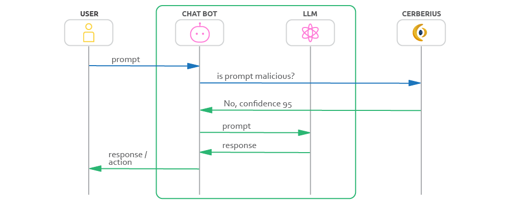 Prompt classification flow diagram