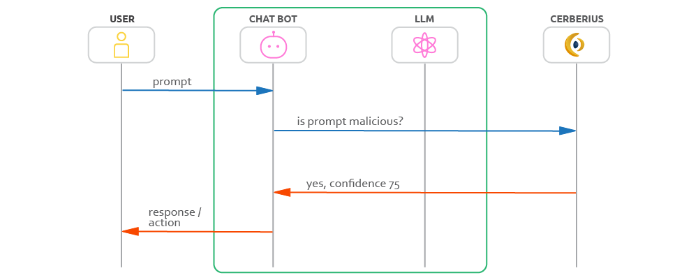Prompt classification flow diagram